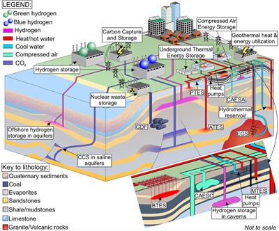 The Importance of Physiochemical Processes in Decarbonisation Technology Applications Utilizing the Subsurface: A Review